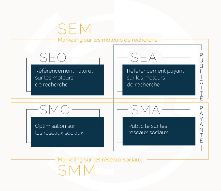 Infographie SEM & SMM : SEO & SEA, SMO & SMA