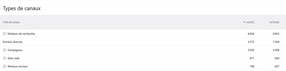 Les canaux d'acquisition de trafic