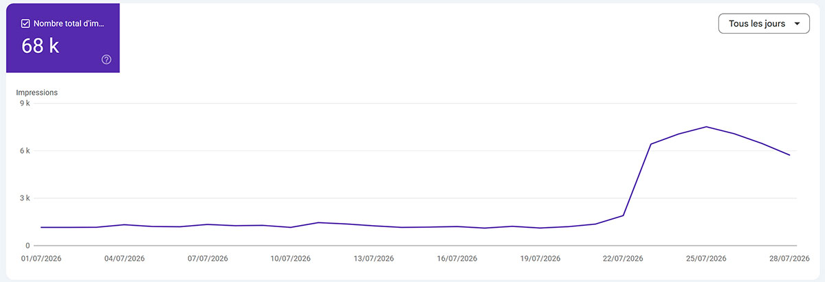 Exemple Search Console - Evolution IA générative